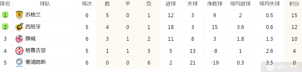 欧洲杯预选赛最新积分榜