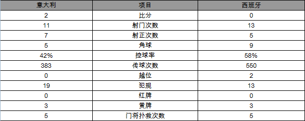 欧洲杯-意大利2-0西班牙复仇 8强战对决德国